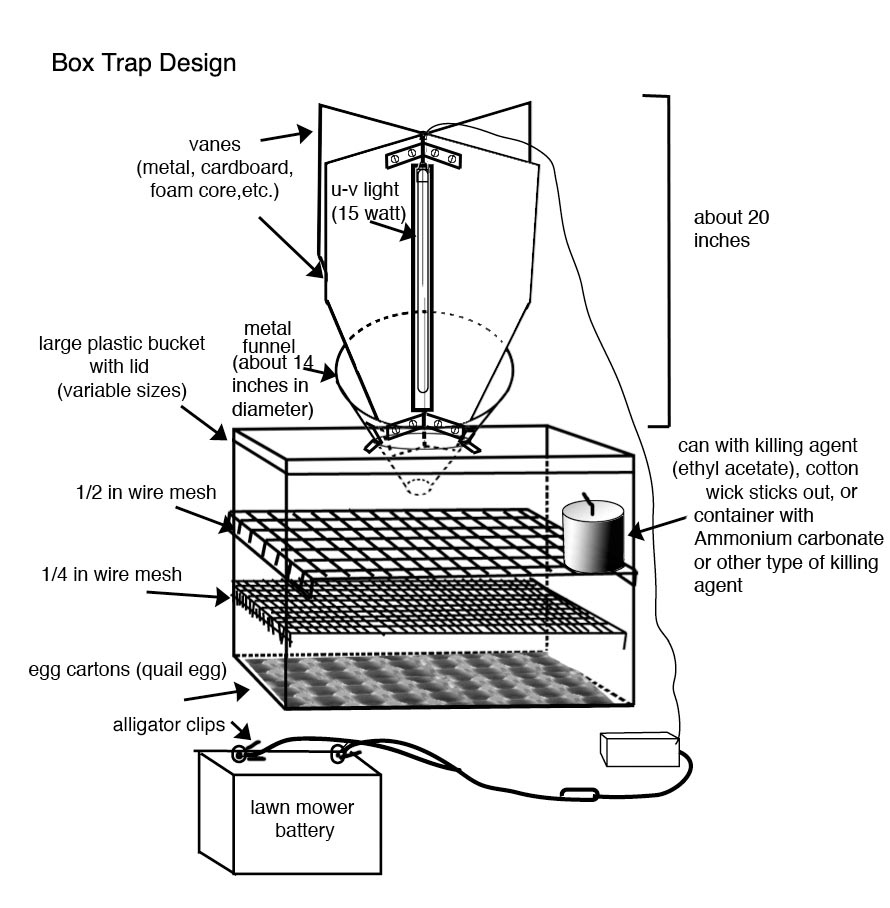 Figure showing types of insect traps: A. Pheremone trap, B:Light